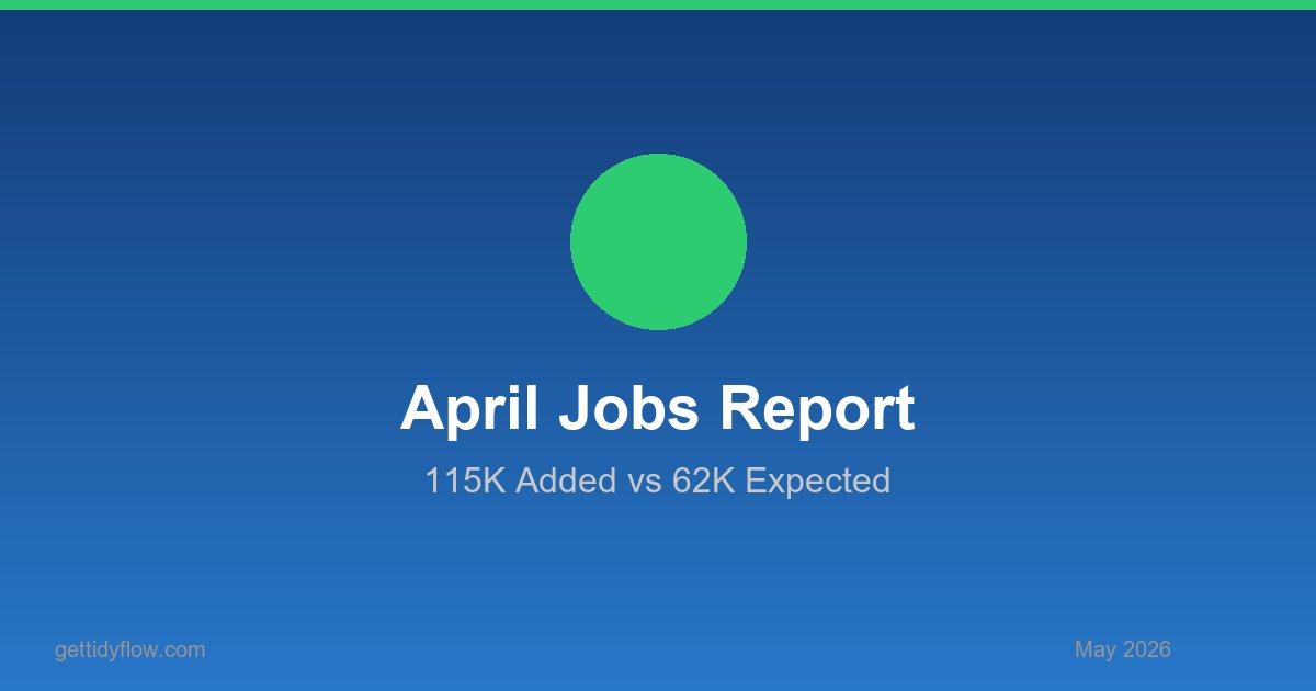 April Jobs Report: 115K Smashes 62K Forecast — But Federal Layoffs and a Shrinking Info Sector Tell a Different Story