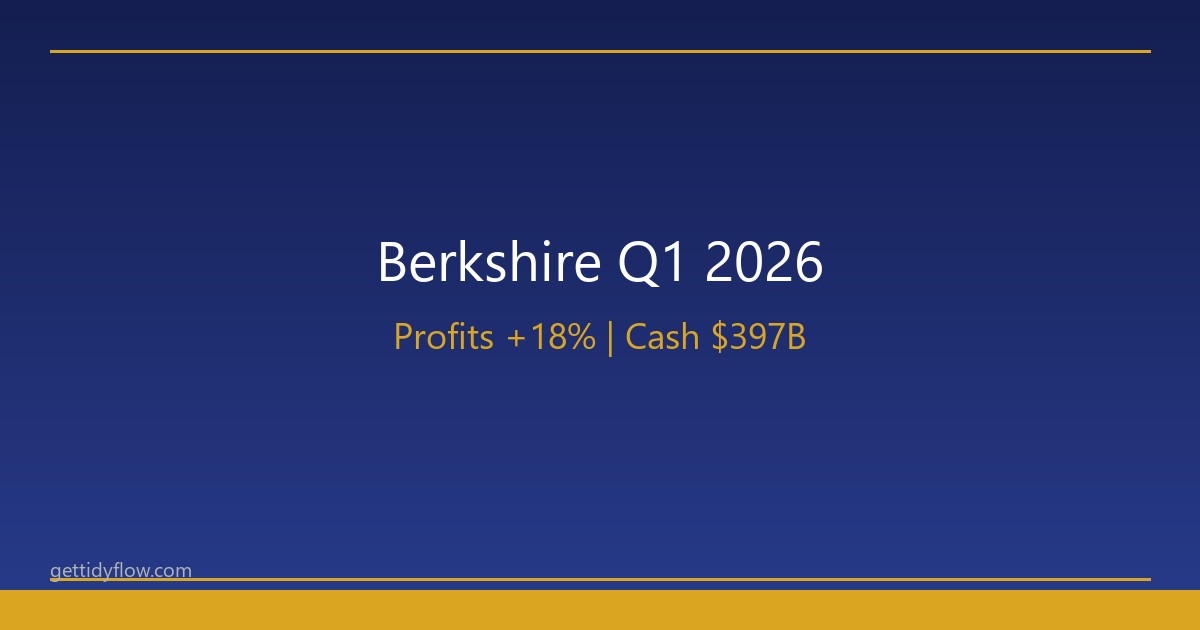 Berkshire Hathaway Q1 2026: Profits Up 18%, Cash Hits $397B in Greg Abel's First Quarter as CEO