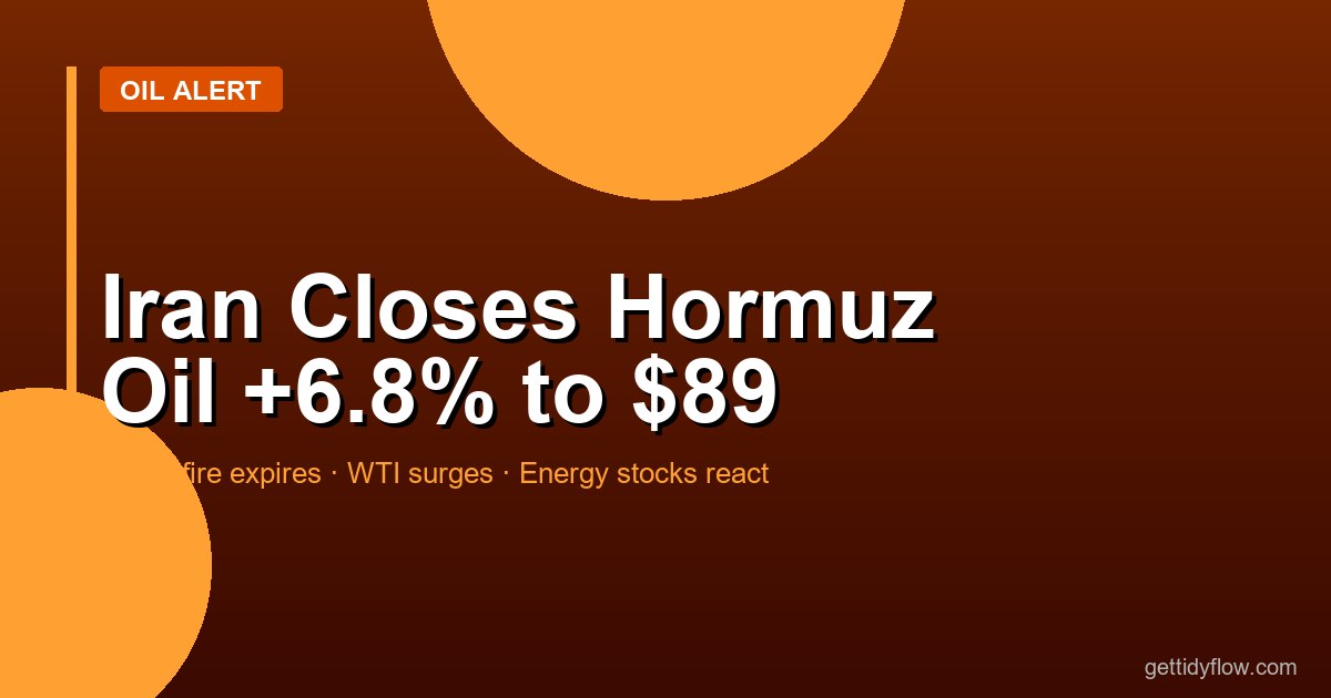 Iran Restores Hormuz 'Strict Control' as Ceasefire Expires: Oil Surges to $89