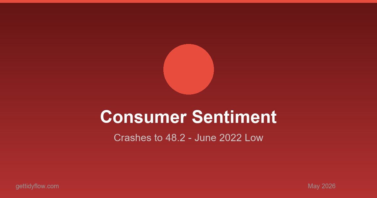 Consumer Sentiment Crashes to June-2022 Low as Iran War Drags Inflation Expectations to 4.7%