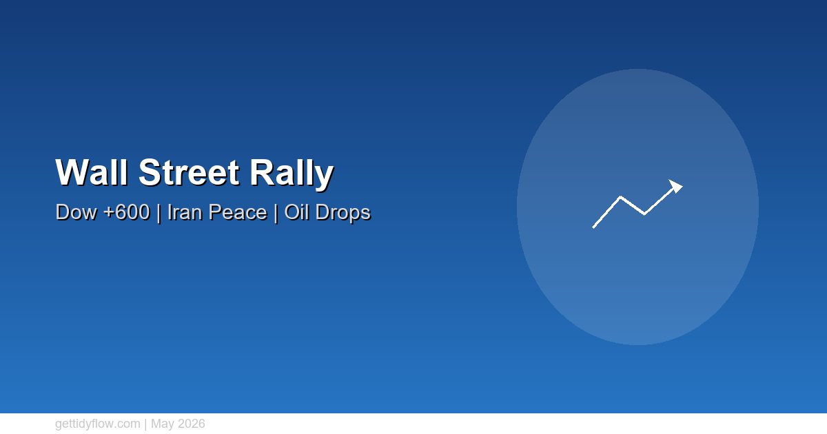 Dow Surges 600 Points as Iran Peace Hopes Drive Oil Below $95 and Spark Wall Street Rally